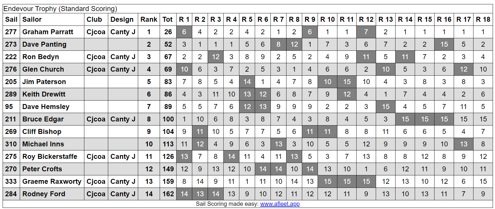 2020 Endeavour Trophy fleet Racing Results