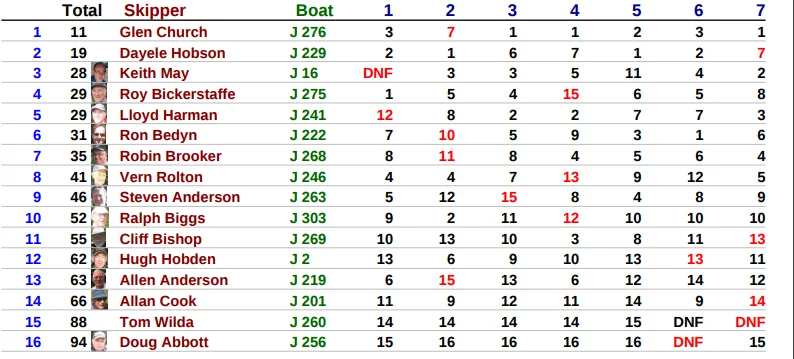 Enterprise Trophy Day 2